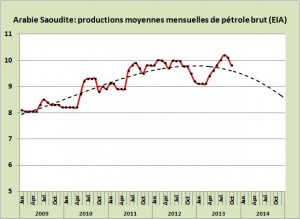 Arabie Saoudite pétrole