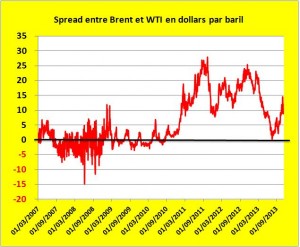 Spread brent WTI