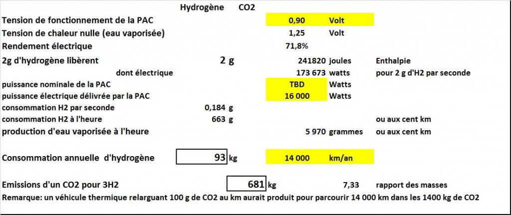 CO2 pour alimenter une PAC