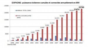 Espagne-éolien-cumulé