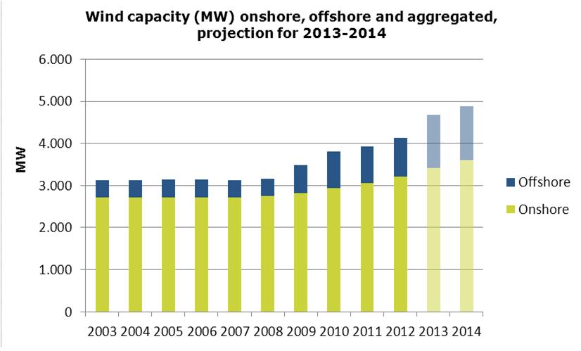 éolien-Danemark-2003-2014