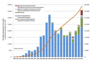 Allemagne-éoliennes2013