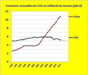 CO2-Chine et USA PBL