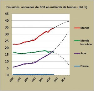 CO2-monde et asie-pblnl-2012