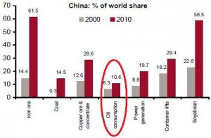 Chine-commodities-part-mondiale en 2010