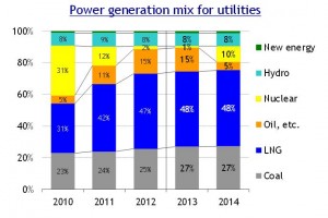 Japon-énergie électrique