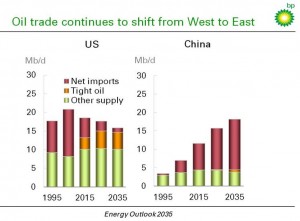 Pétrole importations américaines et chinoises