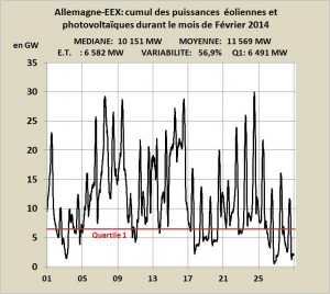 Eolien et photovoltaïque allemands 2014-02