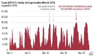 Texas-éolien-Mars-2014