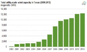 Texas-éolien-annuel