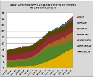 Gaz de schistes USA-été 2014