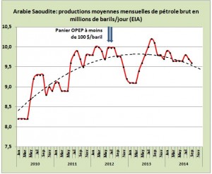Arabie Saoudite pétrole