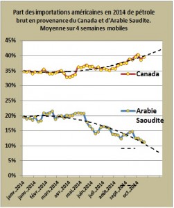 Import_US_pétrole