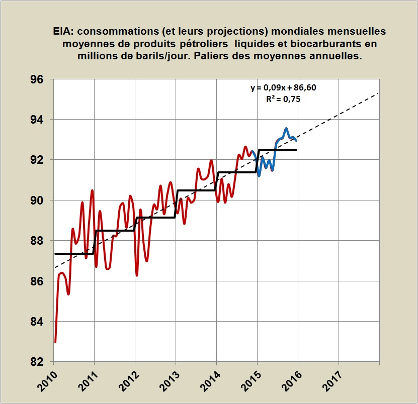 eia-conso-mensuelles-mondiales