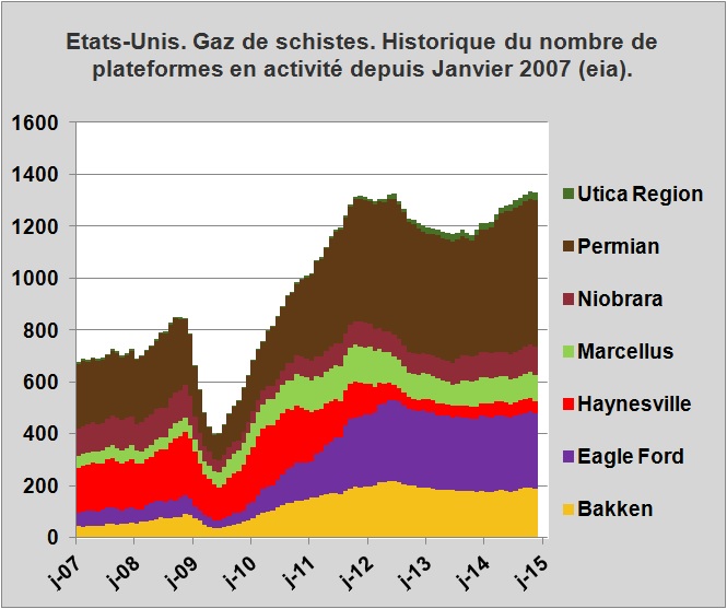 gaz de schistes-nombre de plateformes