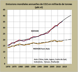 PBL_émissions CO2_mondiales