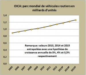 OICA-parc mondial