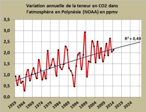 Delta CO2 annuel à Mauna Loa