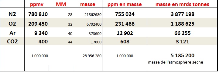 atmosphère-masse de CO2