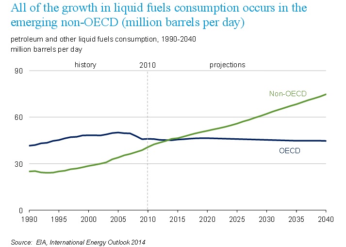 EIA-projection des consommations