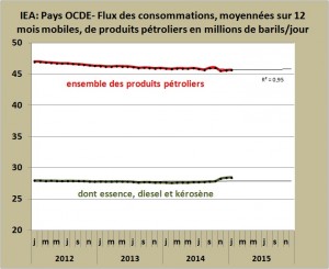 IEA-OCDE carburants