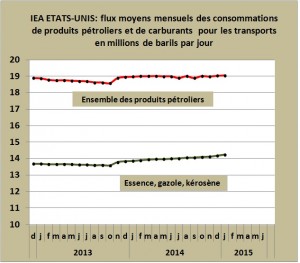 IEA-USA carburants