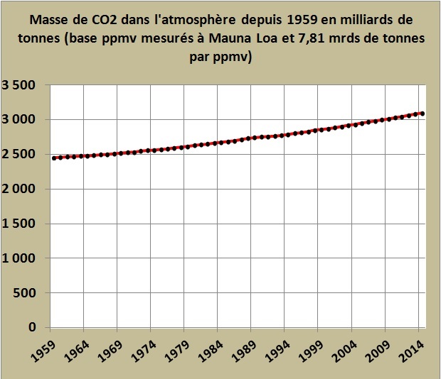 CO2 masse atmosphérique