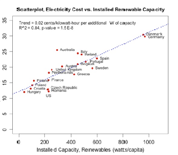 Relation prix-capacité renouvelables