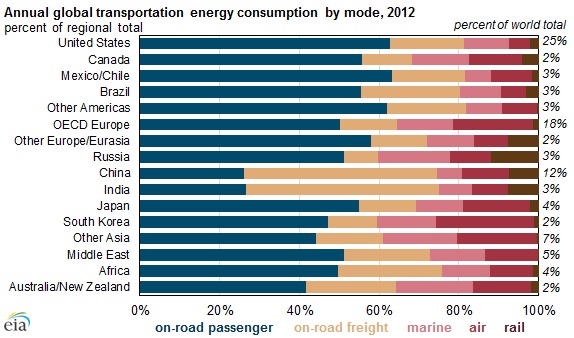 transport-énergie par pays 2012