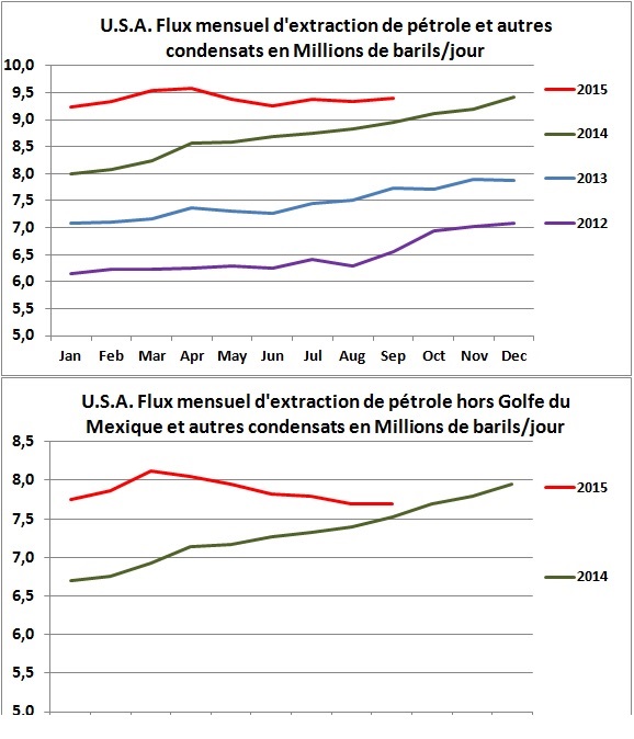 USA extractions pétrole et condensats
