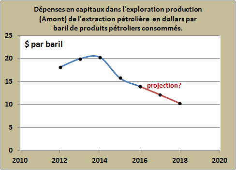 capex par baril consommé2