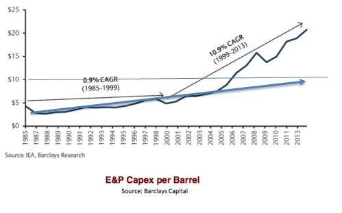 capex par baril