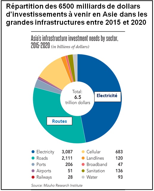 Asie investissements dans les infrastructures