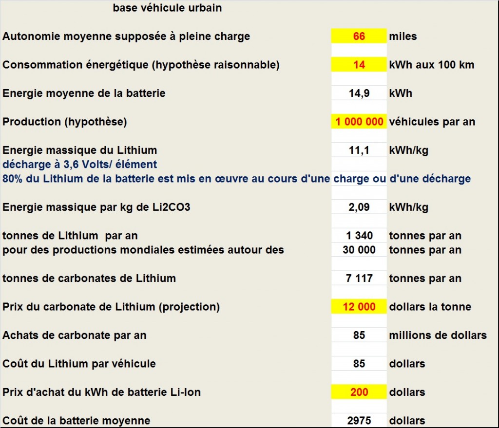Batterie Li-Ion véhicule urbain