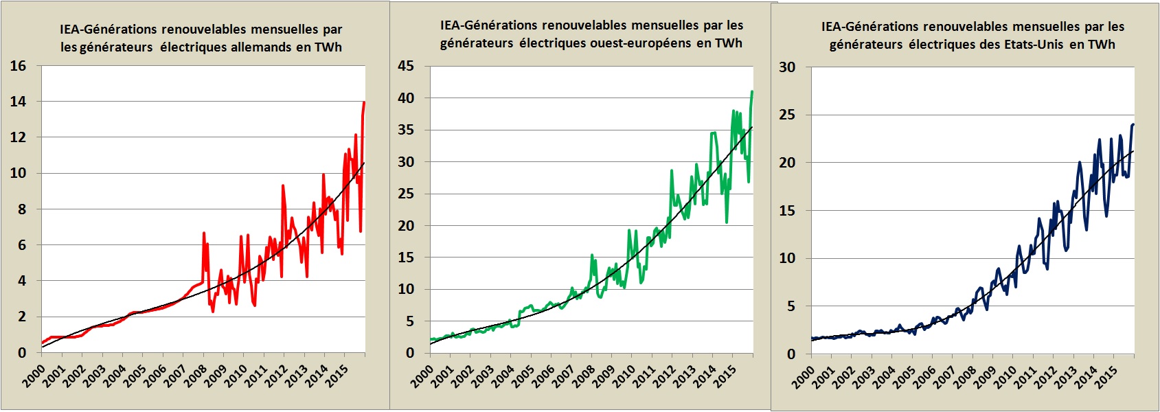Générations renouvelables IEA