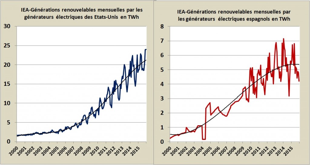 Générations renouvelables US et espagnoles IEA