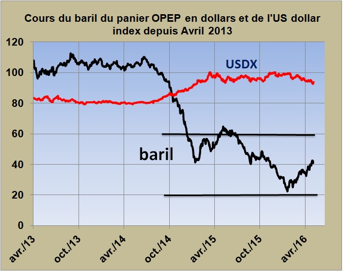 OPEC- cours du baril-2013-206
