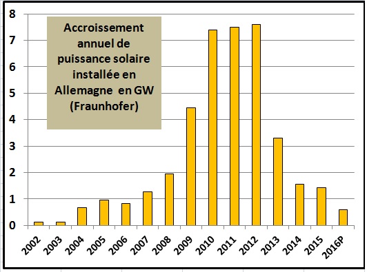 Allemagne Puissance photovoltaïque