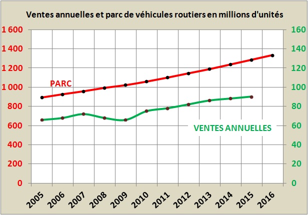 Parc et ventes de véhicules routiers