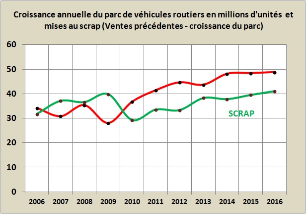 parc croissance annuelle et scrap