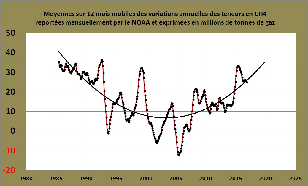 CH4 atmosphère-NOAA-variations moyennes annuelles