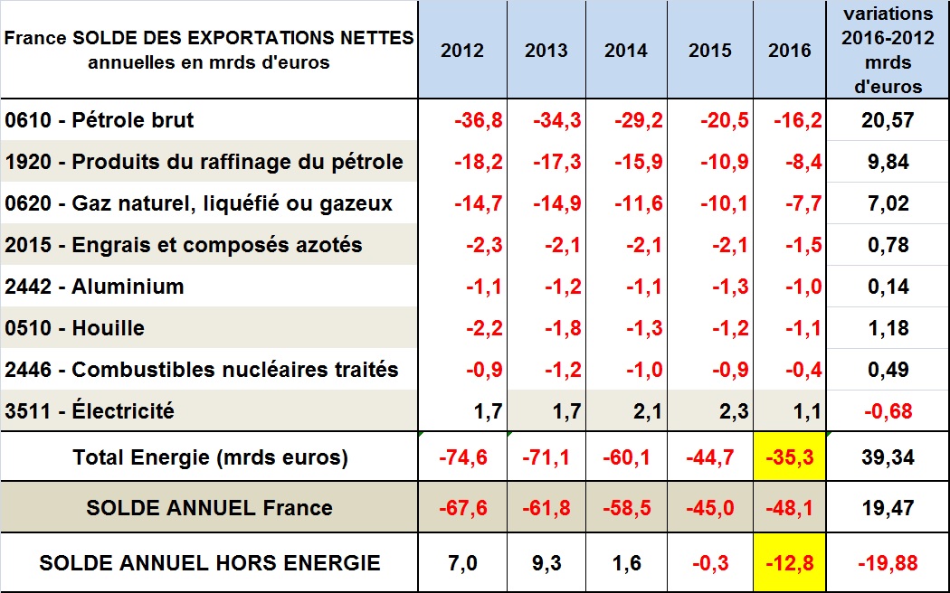 SOLDE ANNUEL EXPORTATEUR 2012-2016