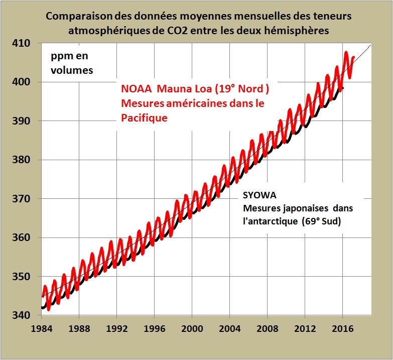CO2-NOAA et SYOWA