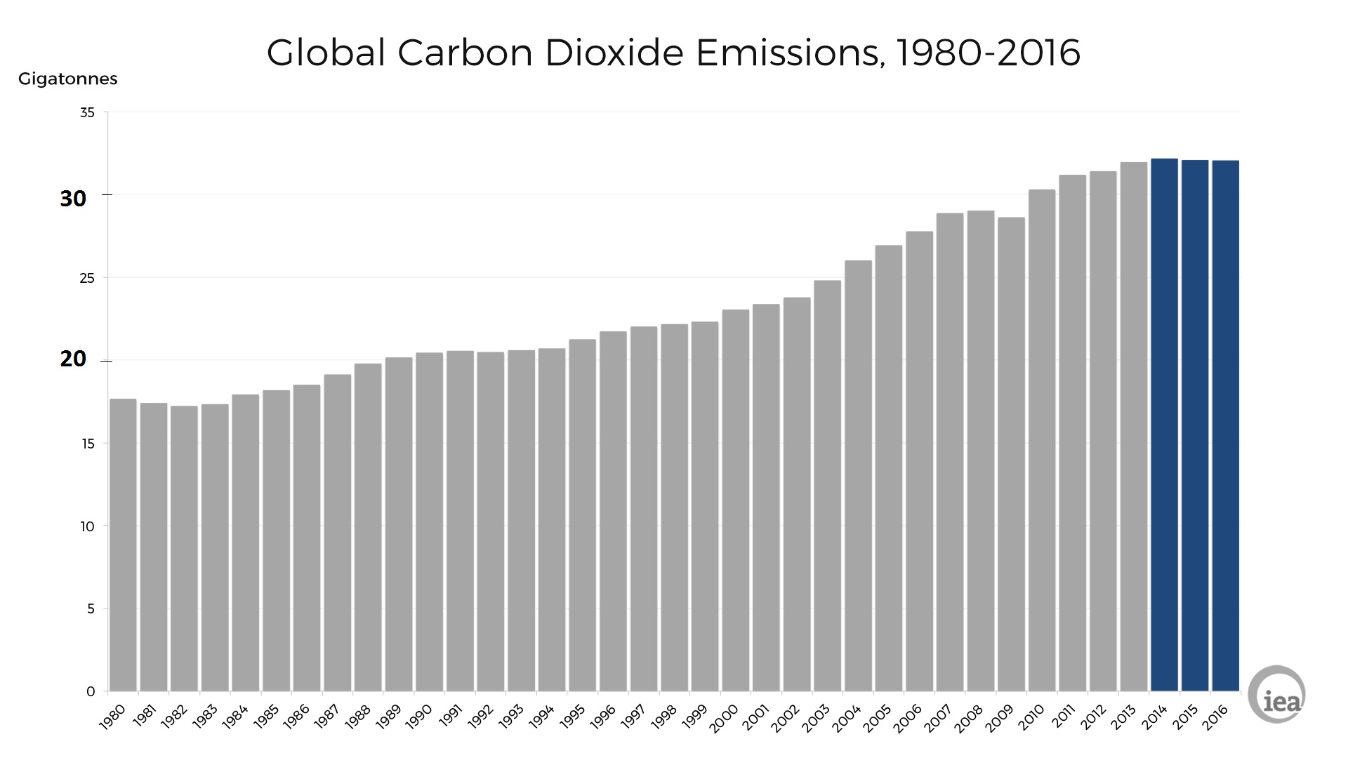 IEA-rejets de CO2