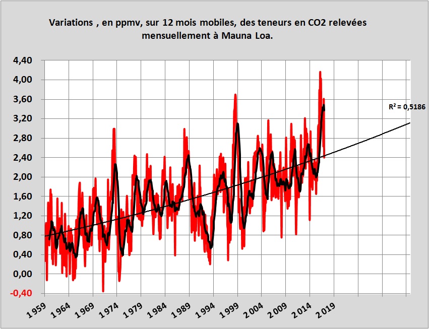NOAA-variations-CO2
