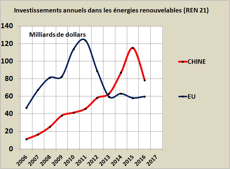 REN21_Chine et Europe