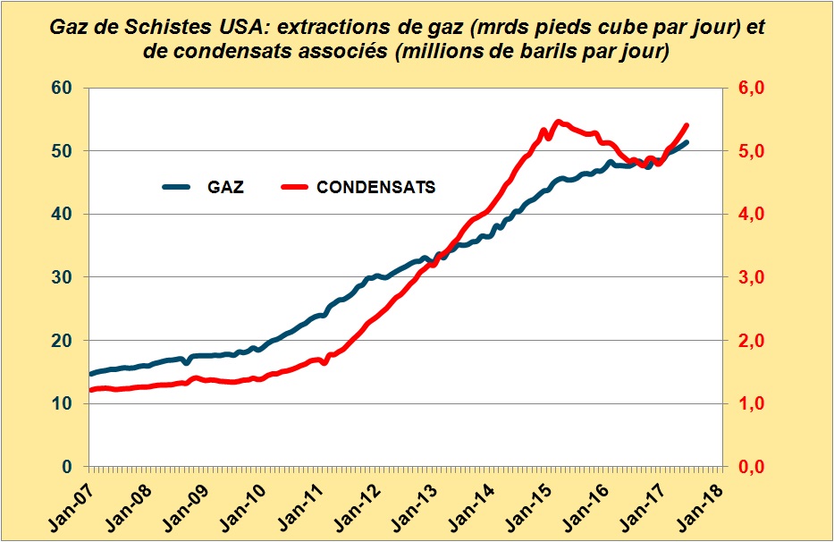 gaz et condensats