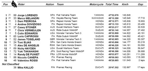Le Mans Results