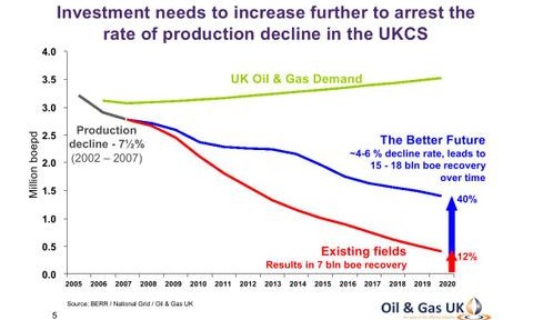 Le plateau britannique contient encore 25 milliards de barils de gaz ou de pétrole