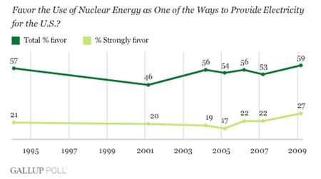 Une majorité d’américains sont favorables à l’énergie nucléaire, mais avec des nuances